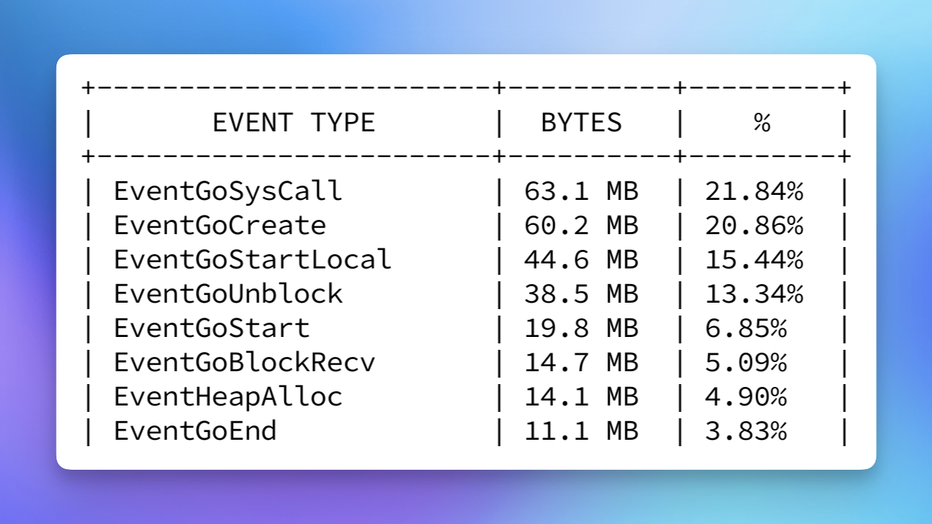 Go Execution Trace Size Breakdown