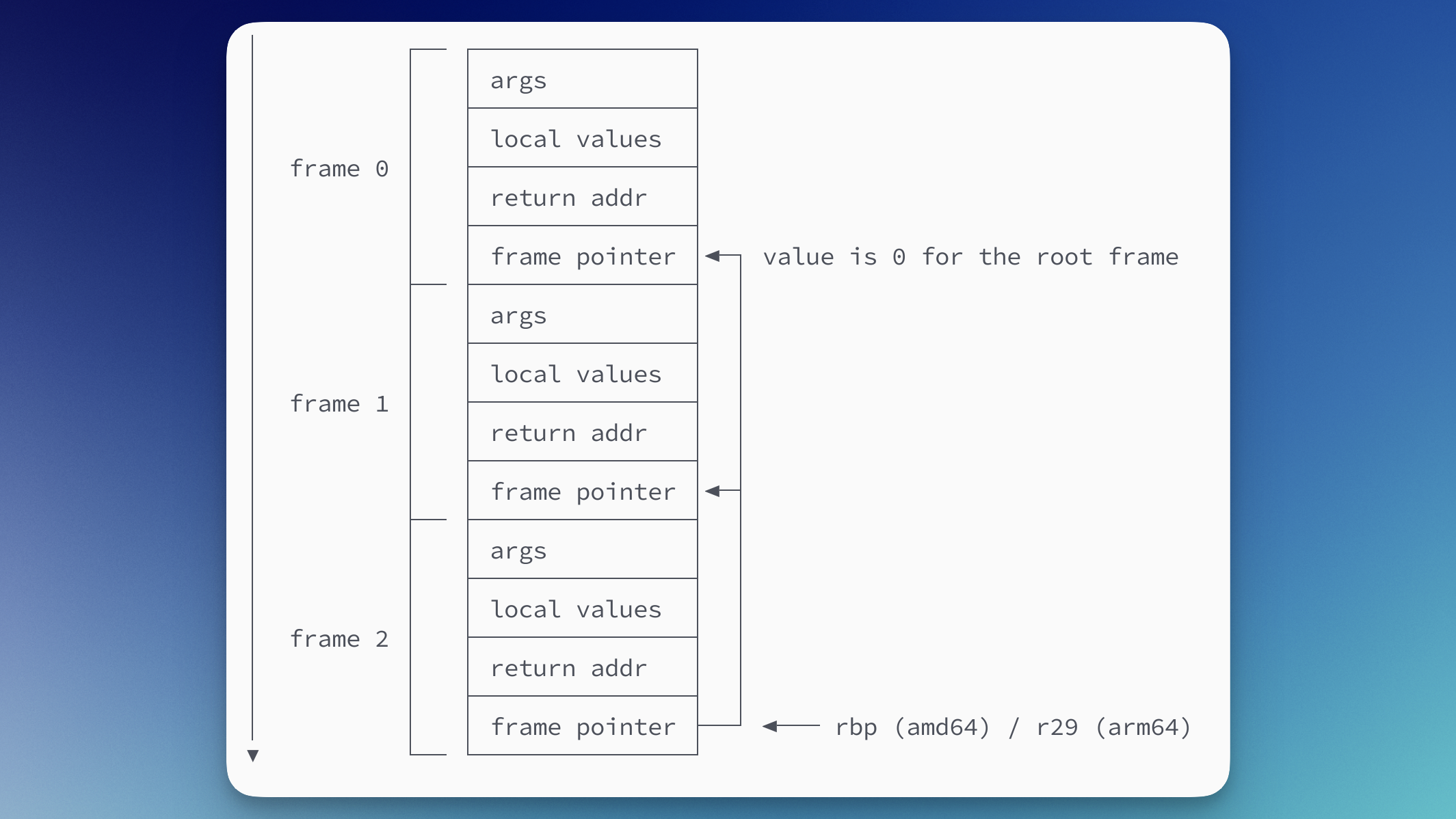 Reducing Go Execution Tracer Overhead With Frame Pointer Unwinding